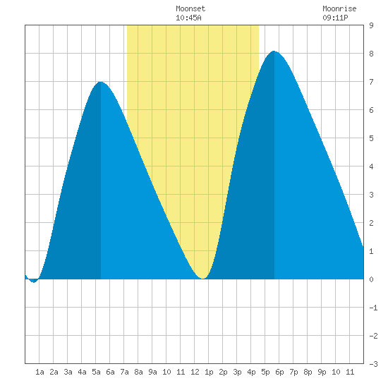 Trenton tide chart for Thursday, December 19, 2024