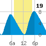 Trenton tide chart for Thursday, December 19, 2024