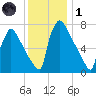 Trenton tide chart for Sunday, December 1, 2024