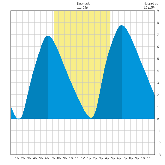 Trenton tide chart for Friday, December 20, 2024