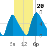 Trenton tide chart for Friday, December 20, 2024