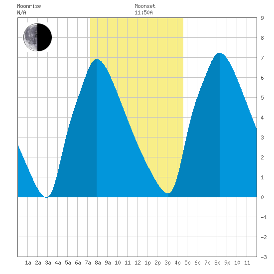 Trenton tide chart for Sunday, December 22, 2024