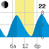Trenton tide chart for Sunday, December 22, 2024