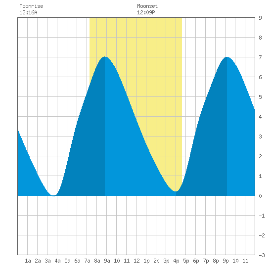 Trenton tide chart for Monday, December 23, 2024