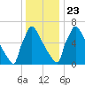 Trenton tide chart for Monday, December 23, 2024