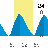 Trenton tide chart for Tuesday, December 24, 2024