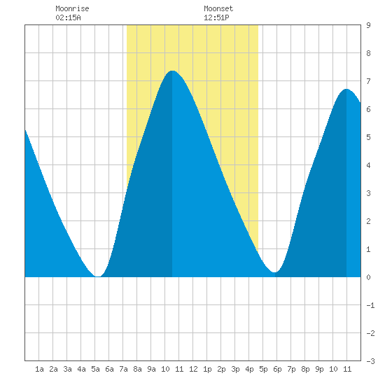 Trenton tide chart for Wednesday, December 25, 2024