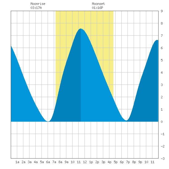 Trenton tide chart for Thursday, December 26, 2024