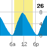 Trenton tide chart for Thursday, December 26, 2024