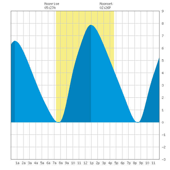 Trenton tide chart for Saturday, December 28, 2024