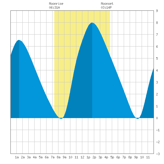 Trenton tide chart for Sunday, December 29, 2024