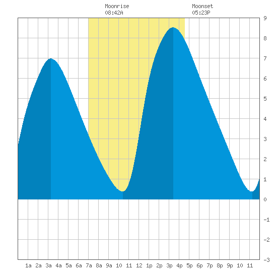 Trenton tide chart for Monday, December 2, 2024