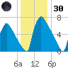 Trenton tide chart for Monday, December 30, 2024