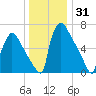 Trenton tide chart for Tuesday, December 31, 2024