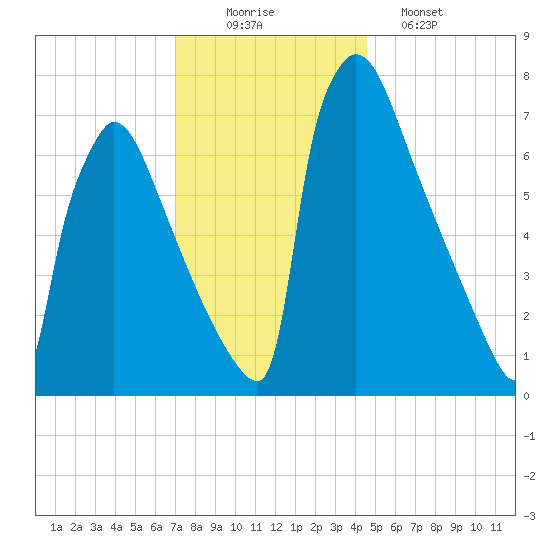 Trenton tide chart for Tuesday, December 3, 2024