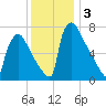 Trenton tide chart for Tuesday, December 3, 2024