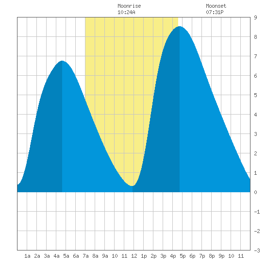 Trenton tide chart for Wednesday, December 4, 2024