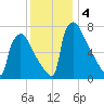 Trenton tide chart for Wednesday, December 4, 2024