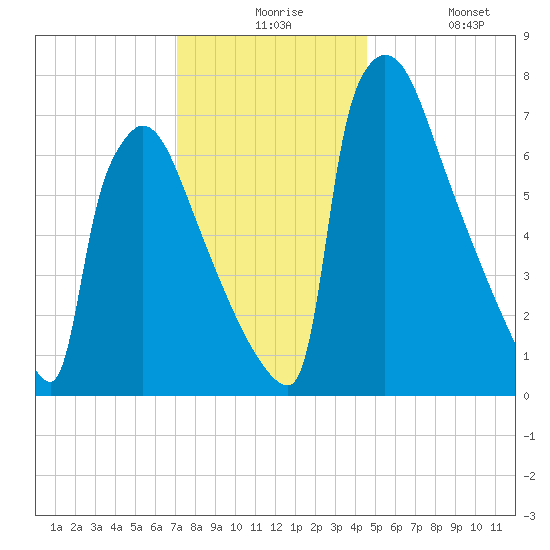 Trenton tide chart for Thursday, December 5, 2024