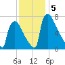 Trenton tide chart for Thursday, December 5, 2024