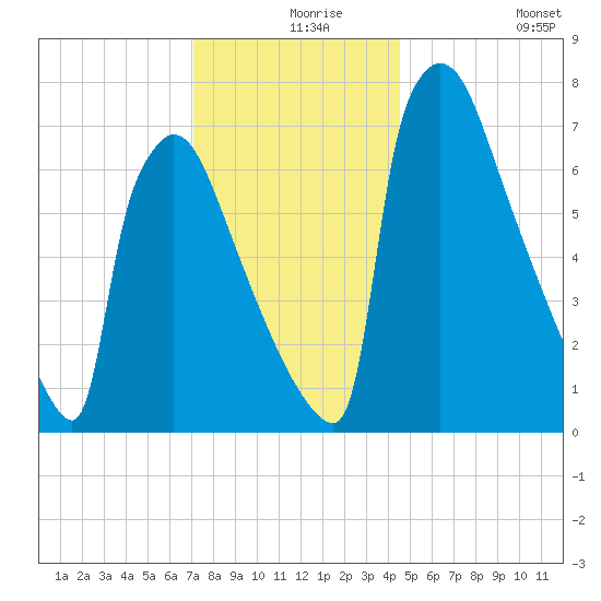 Trenton tide chart for Friday, December 6, 2024