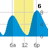 Trenton tide chart for Friday, December 6, 2024