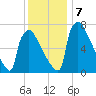 Trenton tide chart for Saturday, December 7, 2024