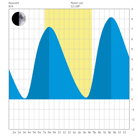 Trenton tide chart for Sunday, December 8, 2024