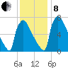 Trenton tide chart for Sunday, December 8, 2024