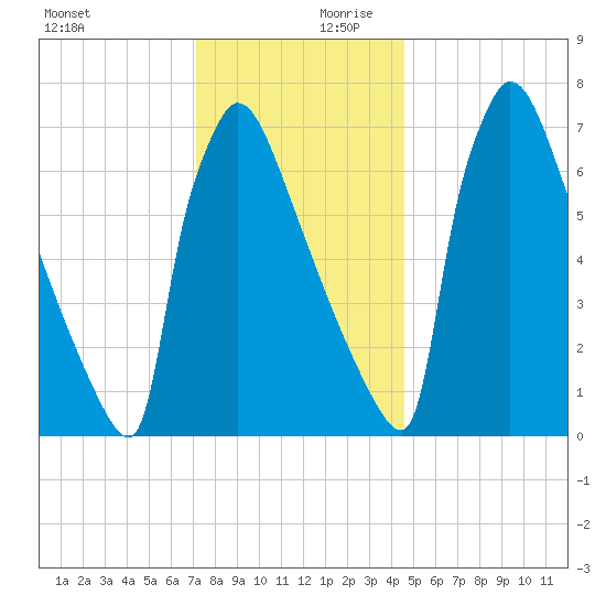 Trenton tide chart for Monday, December 9, 2024