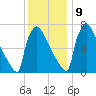 Trenton tide chart for Monday, December 9, 2024