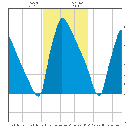 Trenton tide chart for Friday, January 10, 2025