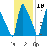 Trenton tide chart for Friday, January 10, 2025