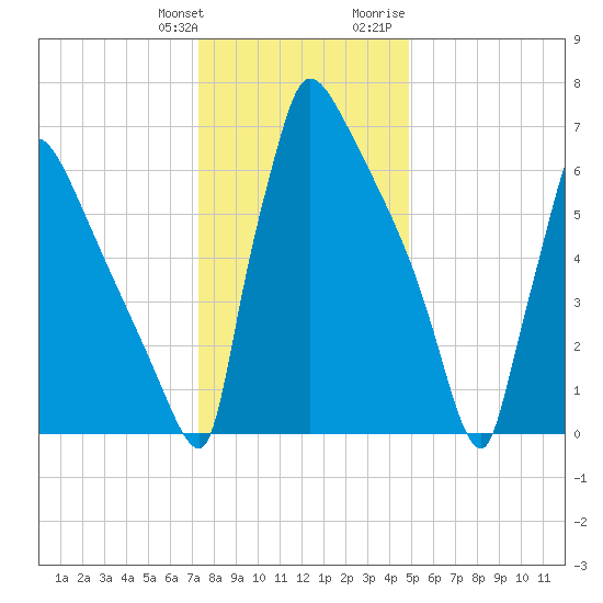 Trenton tide chart for Saturday, January 11, 2025