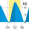 Trenton tide chart for Saturday, January 11, 2025