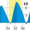 Trenton tide chart for Sunday, January 12, 2025
