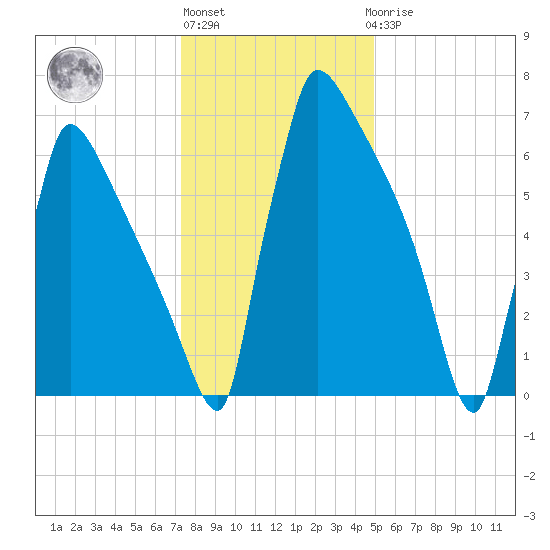Trenton tide chart for Monday, January 13, 2025