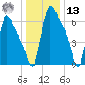Trenton tide chart for Monday, January 13, 2025
