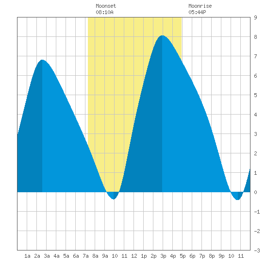 Trenton tide chart for Tuesday, January 14, 2025
