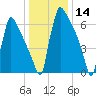 Trenton tide chart for Tuesday, January 14, 2025