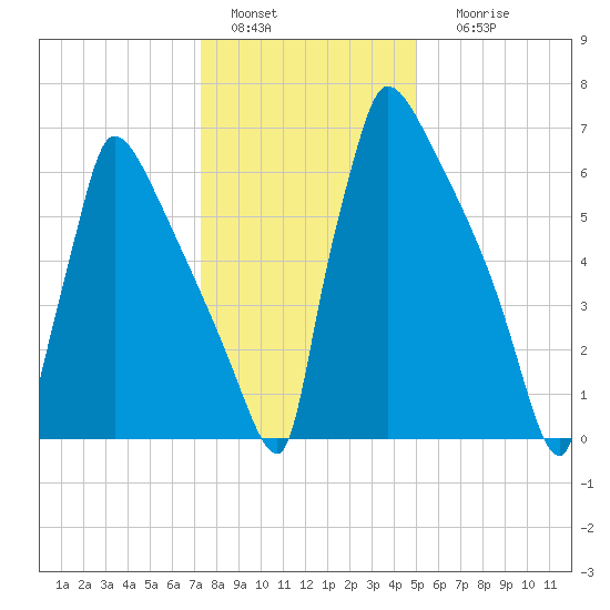Trenton tide chart for Wednesday, January 15, 2025