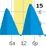 Trenton tide chart for Wednesday, January 15, 2025