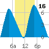 Trenton tide chart for Thursday, January 16, 2025