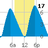 Trenton tide chart for Friday, January 17, 2025