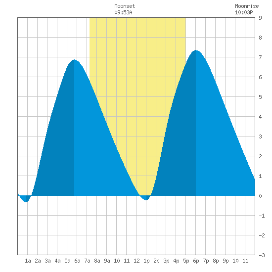 Trenton tide chart for Saturday, January 18, 2025