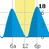 Trenton tide chart for Saturday, January 18, 2025