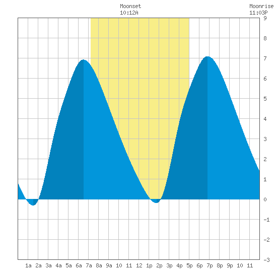 Trenton tide chart for Sunday, January 19, 2025