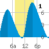 Trenton tide chart for Wednesday, January 1, 2025