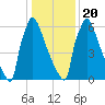 Trenton tide chart for Monday, January 20, 2025