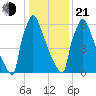 Trenton tide chart for Tuesday, January 21, 2025